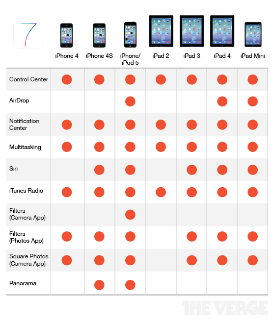Функциональность iOS 7 в зависимости от устройства
