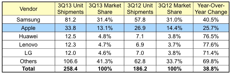 Рост продаж смартфонов Apple 