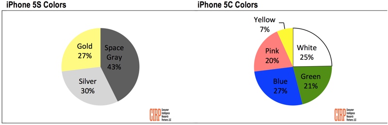 Space Gray iPhone 5s наиболее популярные на фоне ограниченного предложения