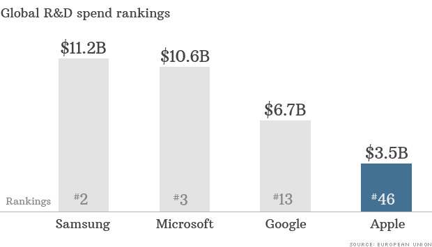 Apple тратит гораздо меньше, чем Microsoft на R&D
