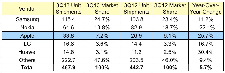 Рост продаж смартфонов Apple 