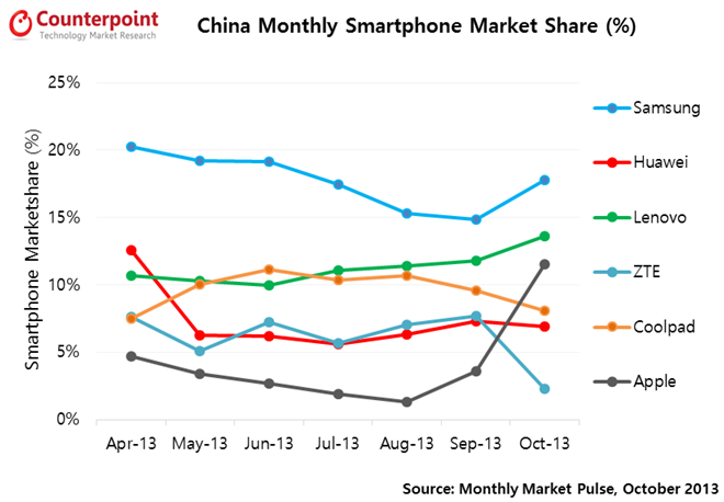 Доля iPhone на рынке Китая выросла более чем вдвое