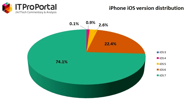 iOS 7 достигла 70% внедрения всего за 2 месяца