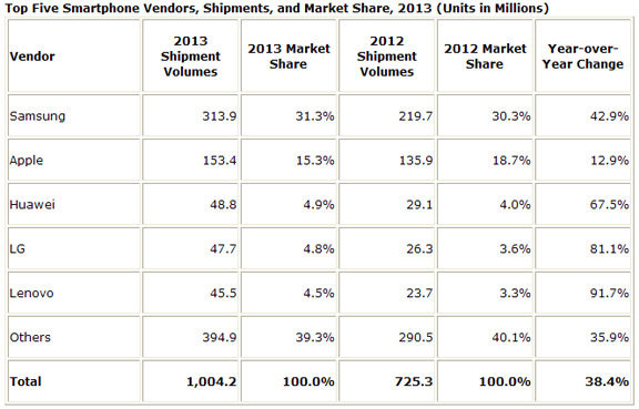 IDC: в 2013 году было продано более миллиарда смартфонов