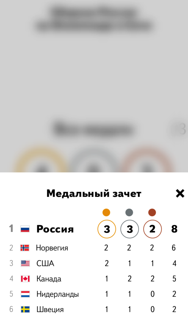 Яндекс.Медали - удобное средство для отслеживания результатов Олимпиады в Сочи