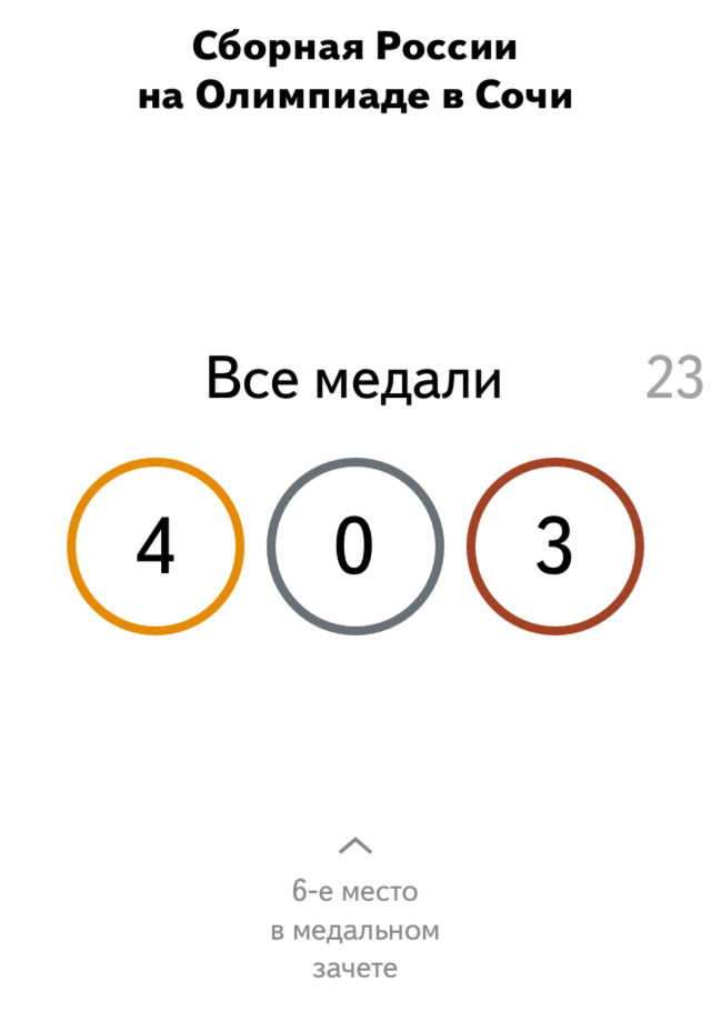 Яндекс.Медали - удобное средство для отслеживания результатов Олимпиады в Сочи