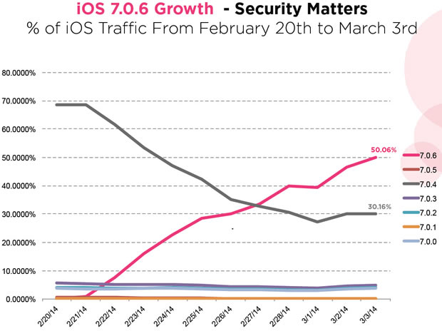 iOS 7.0.6 установили более 50% пользователей