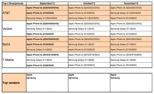 По продажам iPhone 5c опережает все смартфоны на Android, Windows Phone и Blackberry