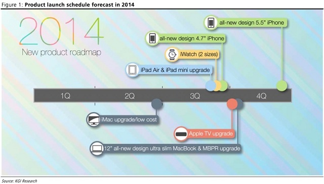 План выпуска продукции Apple в 2014 году от аналитика KGI