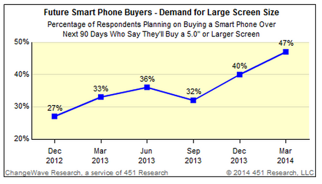 47% покупателей отдают предпочтение смартфонам с большими экранами
