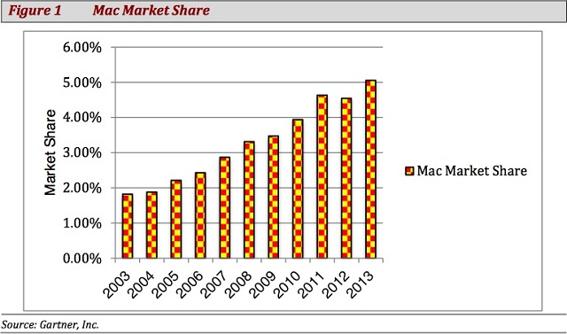 Рынок ПК сокращается, но продажи Mac растут
