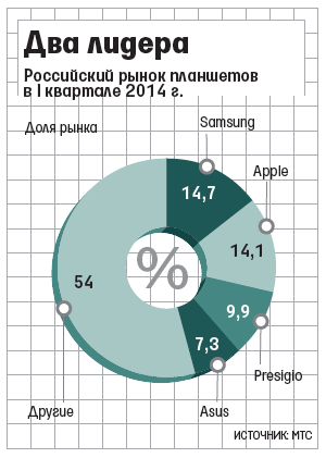 270 000 iPad продано в России за первый квартал