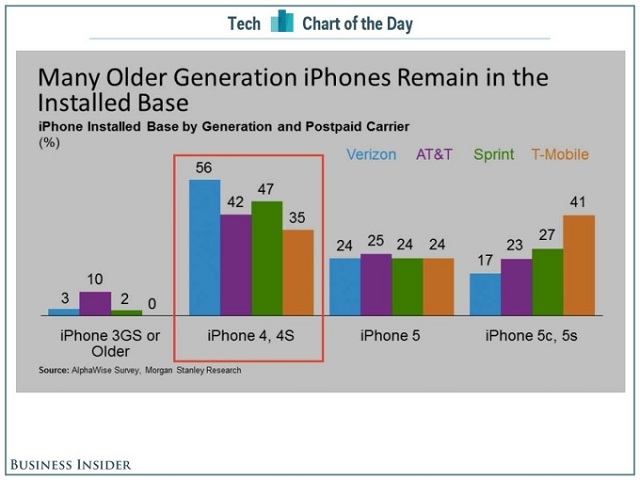 Владельцы iPhone 4/4s больше других ждут iPhone 6