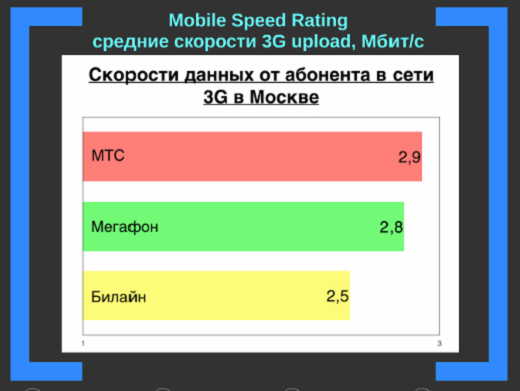 Самая быстрая скорость LTE в Москве у «Билайна»