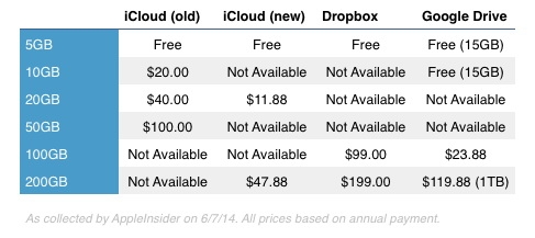 Apple снизила цену по тарифам iCloud