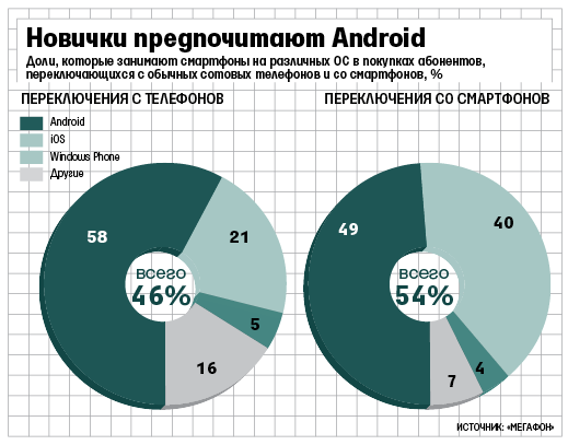 Россияне активнее переходят с телефонов на Android-устройства, а не на iPhone