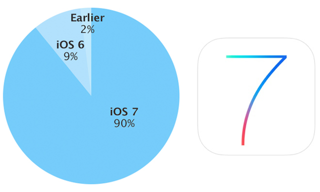 На iOS 7 работает более 90% мобильных устройств Apple