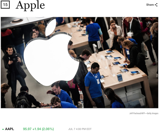 Apple заняла 15 место в рейтинге Fortune Global 500