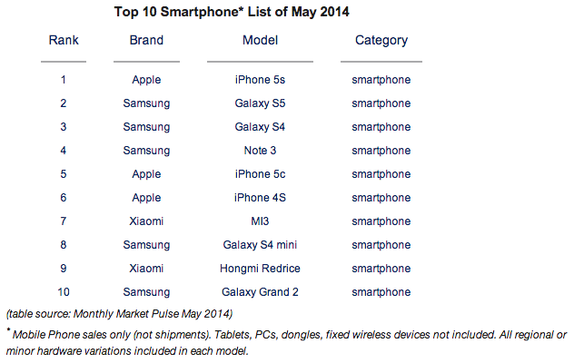 iPhone 5s — самый продаваемый смартфон за май 2014 года