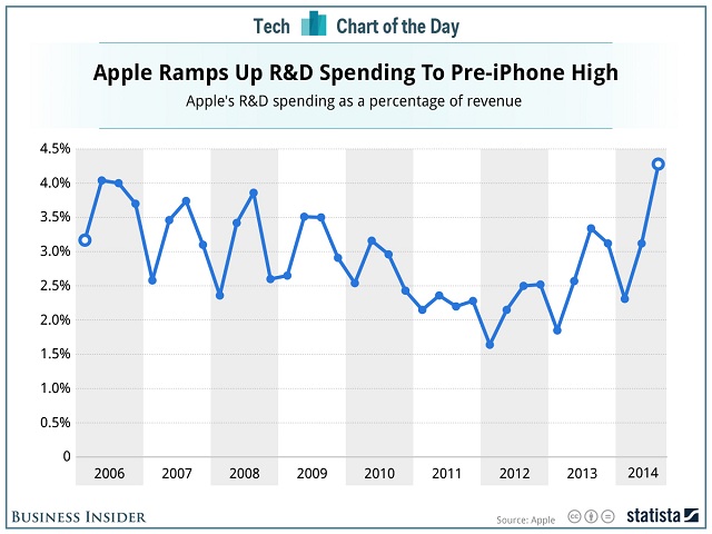 Apple стала еще больше вкладывать в R&D