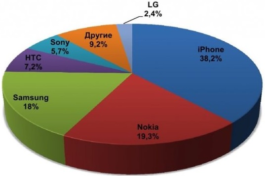 iPhone стал лидером по продажам на Avito за второй квартал 2014 года
