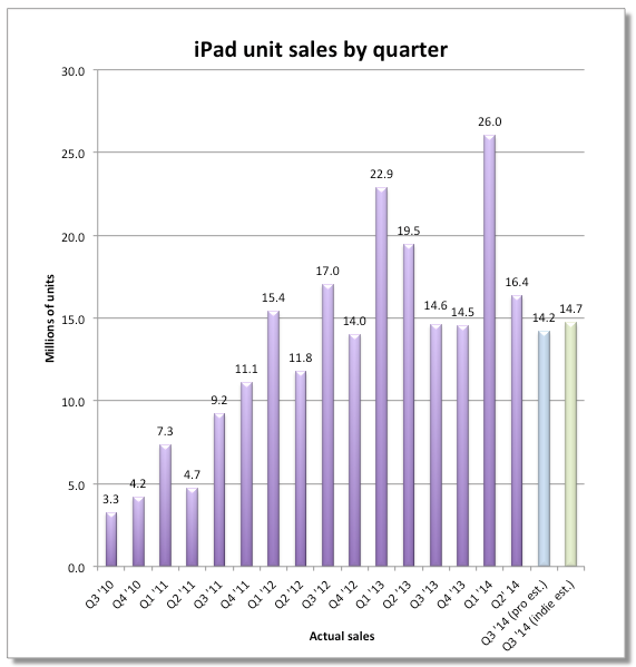 Мнения аналитиков о продажах iPad разнятся