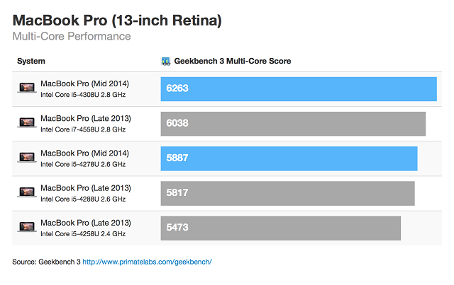Новые MacBook Pro прошли тестирования в бенчмарке Geekbench 3