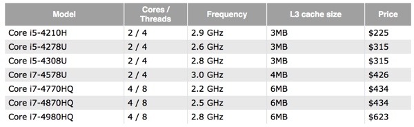 Новые чипы Intel Core i5 и i7 Haswell могут установить в следующих MacBook Pro