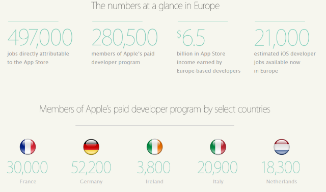 Apple обеспечила рабочими местами 629 000 жителей Европы