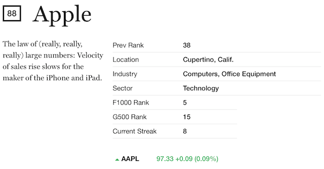 Apple заняла 88 место в рейтинге самых быстрорастущих компаний