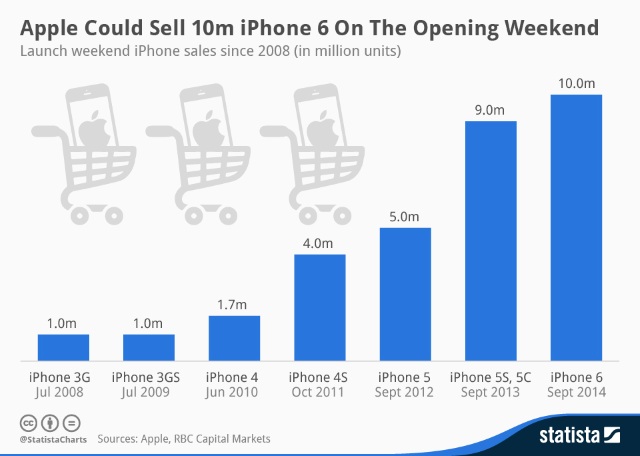 Эксперты прогнозируют небывалый уровень продаж iPhone 6