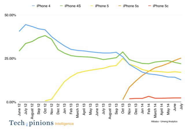 iPhone 5c — самый менее продаваемый смартфон Apple