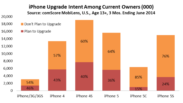 4,7-дюймовый iPhone планируют купить 35% пользователей iPhone в США