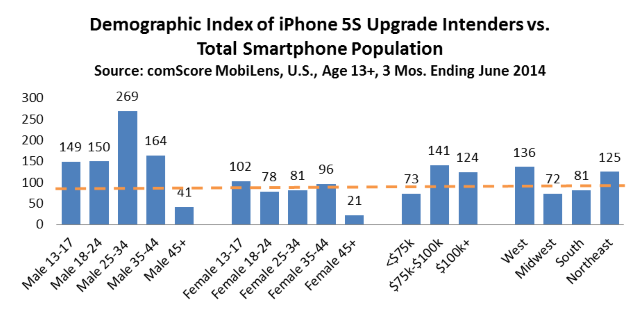 4,7-дюймовый iPhone планируют купить 35% пользователей iPhone в США