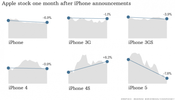 Что будет с акциями Apple после анонса iPhone 6?