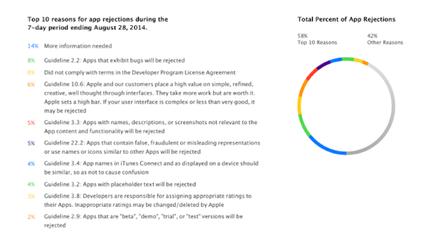 Названы 10 главных причин для отказа размещения приложений в App Store