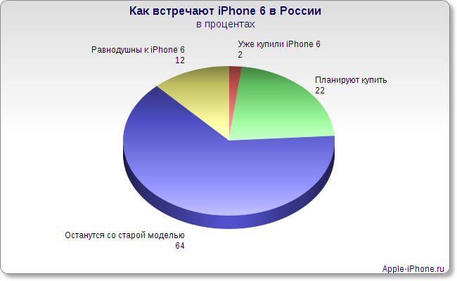 Как встречают iPhone 6 в России