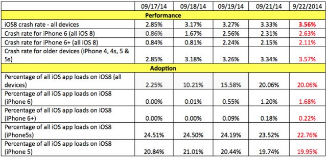 Приложения на iOS 8 вылетают на 78% чаще, чем на iOS 7