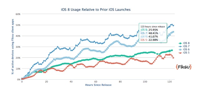 На iOS 8 перешло 25% пользователей