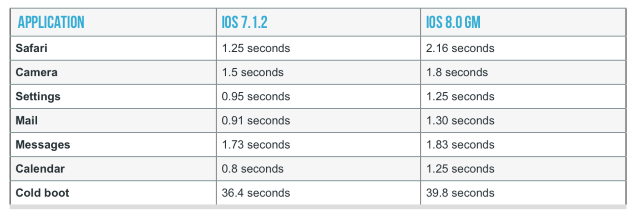 iPhone 4s на iOS 8 стал работать значительно медленнее