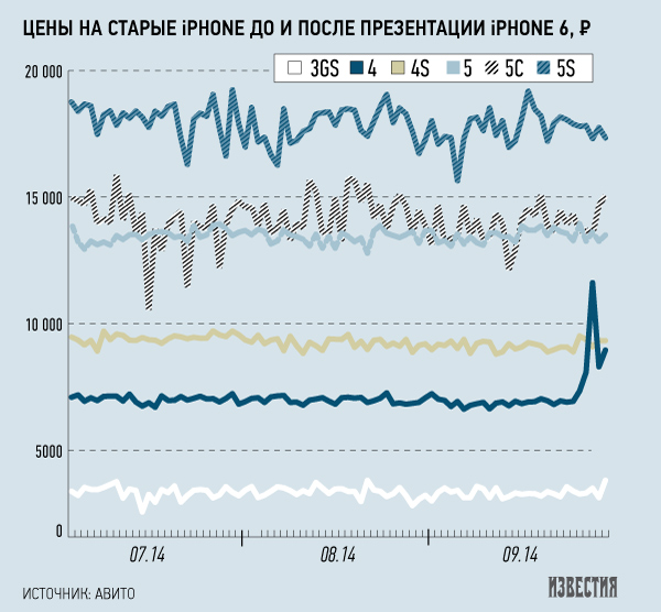 iPhone 6 заметно подешевеет в России к Новом году