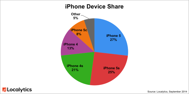 Самым популярным смартфоном Apple является iPhone 5
