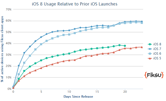Пользователи не спешат переходить на iOS 8