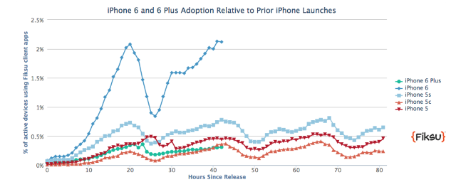 iPhone 6 и iPhone 6 Plus пользуются небывалым спросом