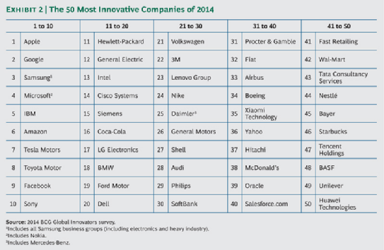 Apple — самая инновационная компания года