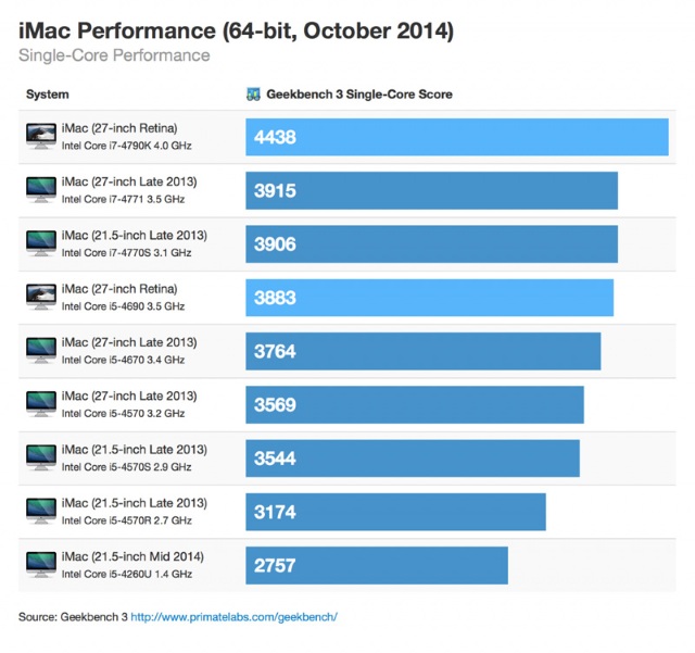 Новый iMac с дисплеем Retina 5K сравнили с Mac Pro в бенчмарке Geekbench