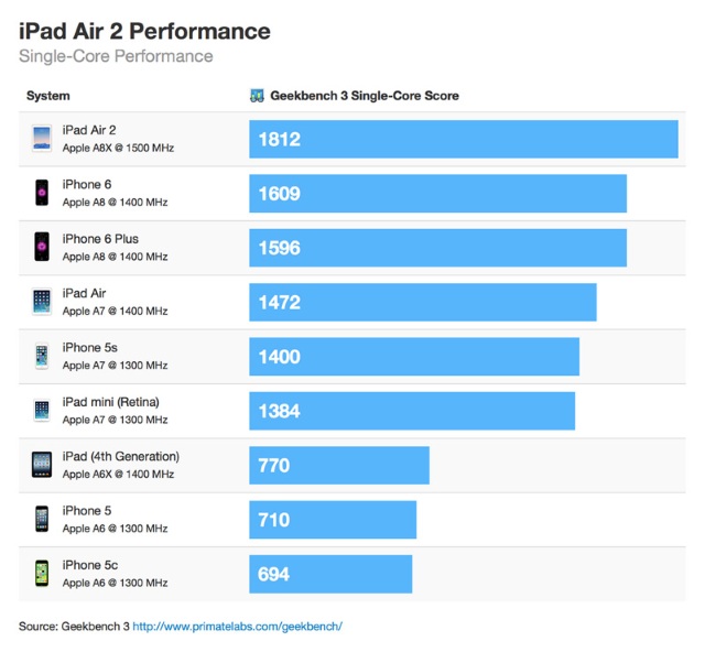iPad Air 2 получил трехъядерный процессор и 2 ГБ оперативной памяти