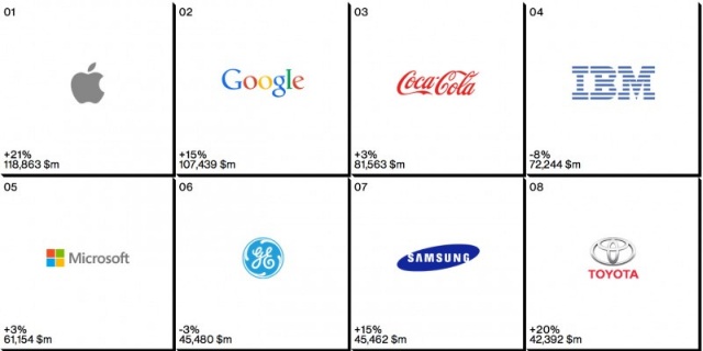Apple вновь стала лидером списка самых успешных брендов мира