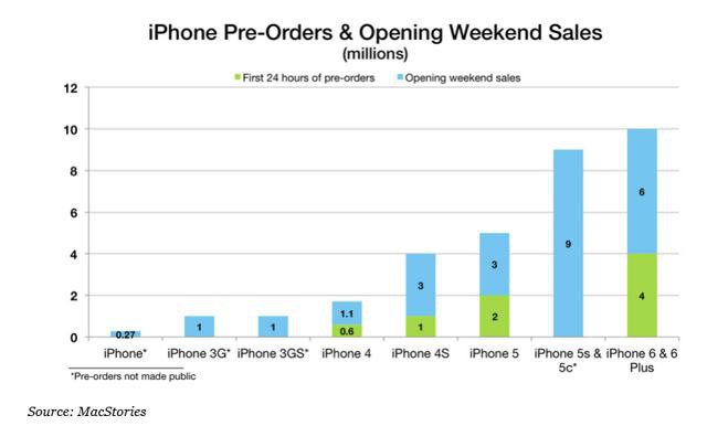 Аналитики не поверили в рекордные продажи iPhone 6 и iPhone 6 Plus
