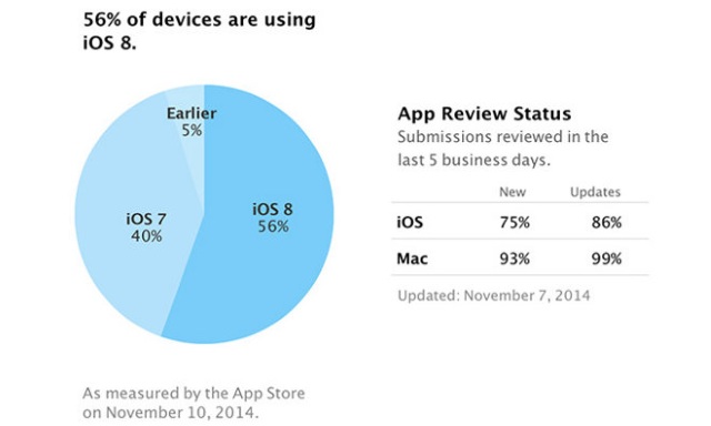 На iOS 8 работает 56% устройств — скорость адаптации растет